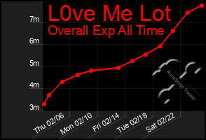 Total Graph of L0ve Me Lot