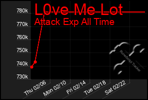 Total Graph of L0ve Me Lot