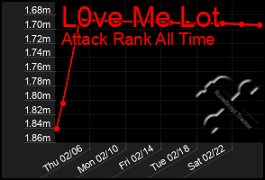 Total Graph of L0ve Me Lot