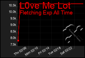 Total Graph of L0ve Me Lot