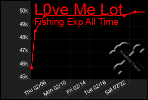 Total Graph of L0ve Me Lot