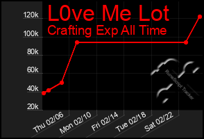 Total Graph of L0ve Me Lot