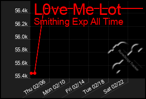 Total Graph of L0ve Me Lot