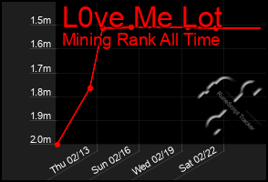 Total Graph of L0ve Me Lot