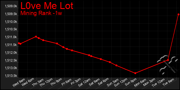 Last 7 Days Graph of L0ve Me Lot