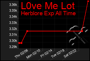 Total Graph of L0ve Me Lot