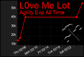 Total Graph of L0ve Me Lot