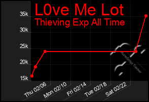 Total Graph of L0ve Me Lot