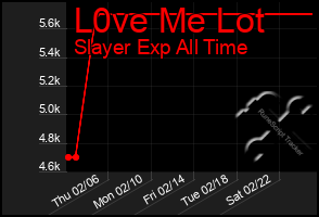 Total Graph of L0ve Me Lot