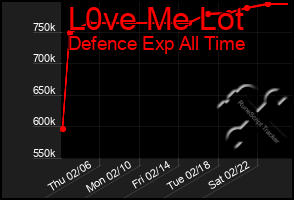 Total Graph of L0ve Me Lot