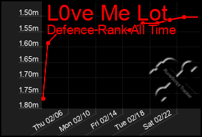 Total Graph of L0ve Me Lot