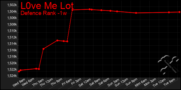 Last 7 Days Graph of L0ve Me Lot