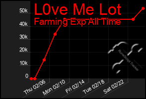 Total Graph of L0ve Me Lot