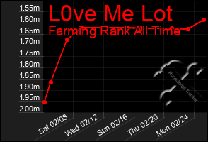 Total Graph of L0ve Me Lot