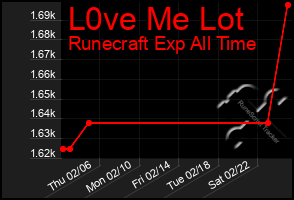 Total Graph of L0ve Me Lot