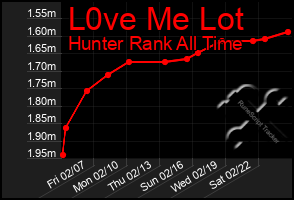 Total Graph of L0ve Me Lot