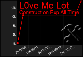 Total Graph of L0ve Me Lot