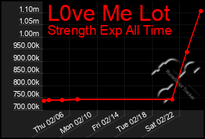 Total Graph of L0ve Me Lot