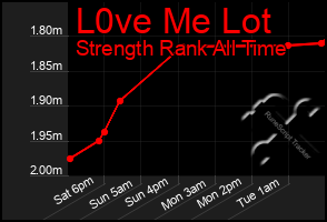 Total Graph of L0ve Me Lot