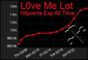 Total Graph of L0ve Me Lot