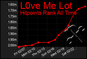 Total Graph of L0ve Me Lot