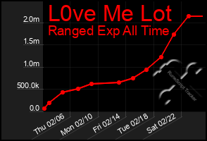 Total Graph of L0ve Me Lot