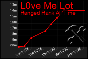 Total Graph of L0ve Me Lot