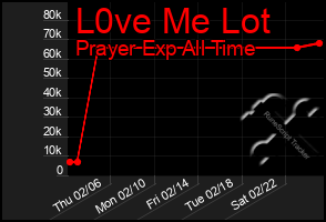 Total Graph of L0ve Me Lot