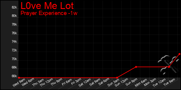 Last 7 Days Graph of L0ve Me Lot