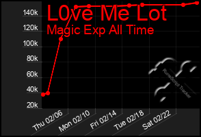 Total Graph of L0ve Me Lot