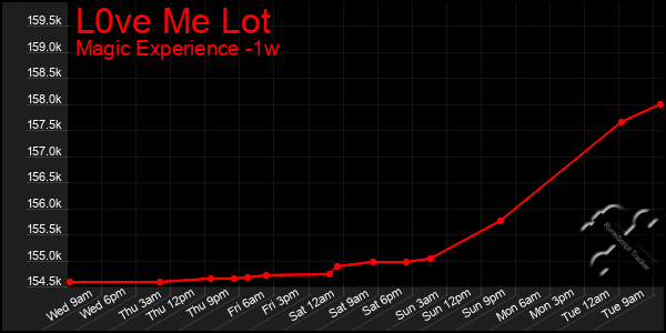 Last 7 Days Graph of L0ve Me Lot