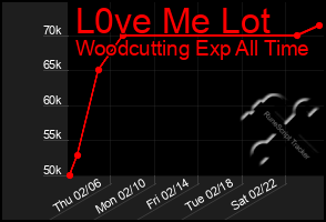 Total Graph of L0ve Me Lot