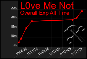 Total Graph of L0ve Me Not