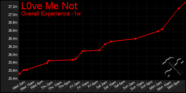 Last 7 Days Graph of L0ve Me Not