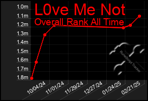 Total Graph of L0ve Me Not