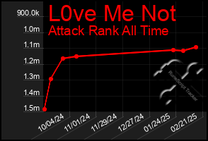 Total Graph of L0ve Me Not