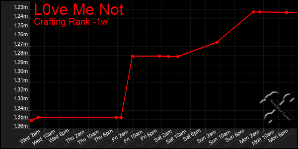 Last 7 Days Graph of L0ve Me Not