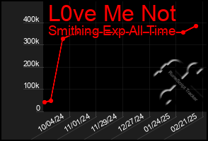 Total Graph of L0ve Me Not