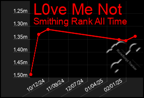 Total Graph of L0ve Me Not