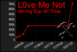 Total Graph of L0ve Me Not