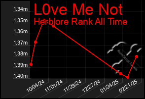 Total Graph of L0ve Me Not