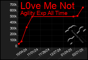 Total Graph of L0ve Me Not