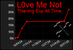 Total Graph of L0ve Me Not