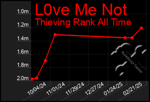 Total Graph of L0ve Me Not