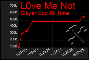 Total Graph of L0ve Me Not