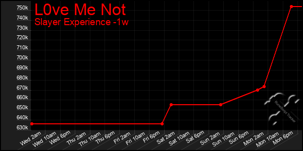 Last 7 Days Graph of L0ve Me Not