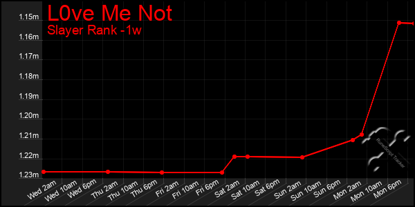 Last 7 Days Graph of L0ve Me Not