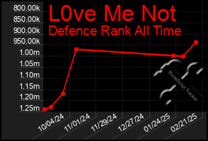 Total Graph of L0ve Me Not