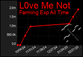 Total Graph of L0ve Me Not