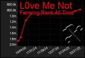 Total Graph of L0ve Me Not